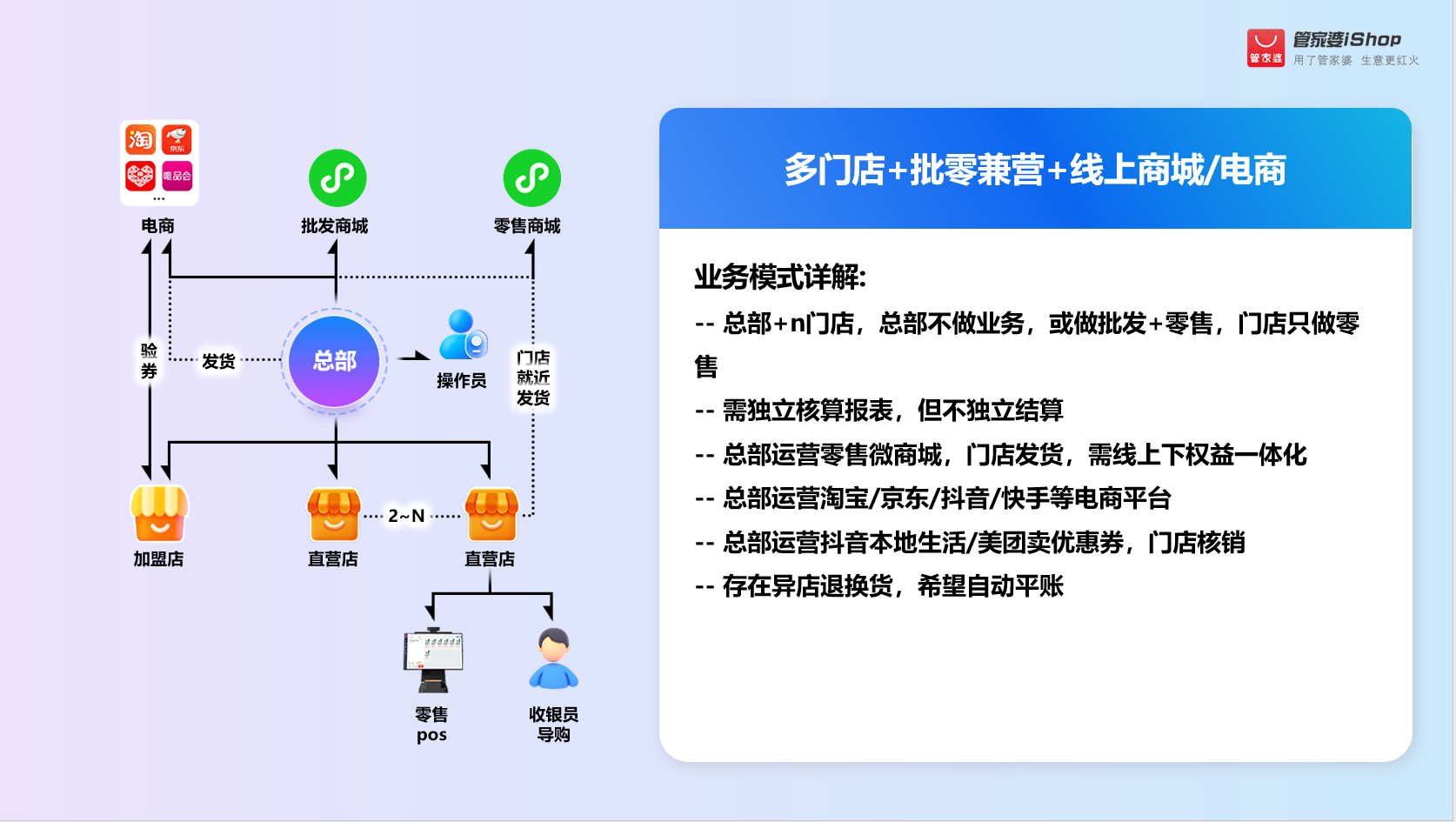 管家婆iShop  客户画像之一 ： 连锁门店+批零兼营+线上商城/电商